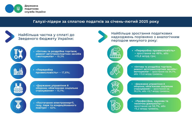 Податкова назвала лідерів у галузях економіки зі сплати податків до держбюджету