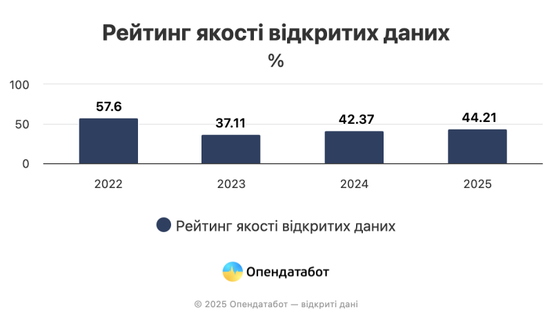 Податкова та Пенсійний фонд очолили антирейтинг якості відкритих даних — Опендатабот