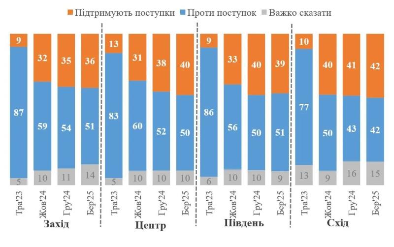 Половина украинцев не готовы идти на территориальные уступки - опрос