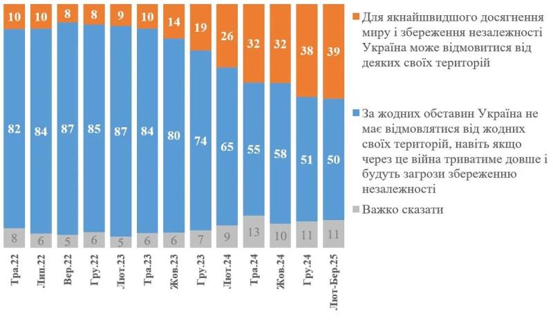 Половина украинцев не готовы идти на территориальные уступки - опрос