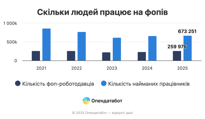 Скільки найманих працівників у ФОПів (інфографіка)