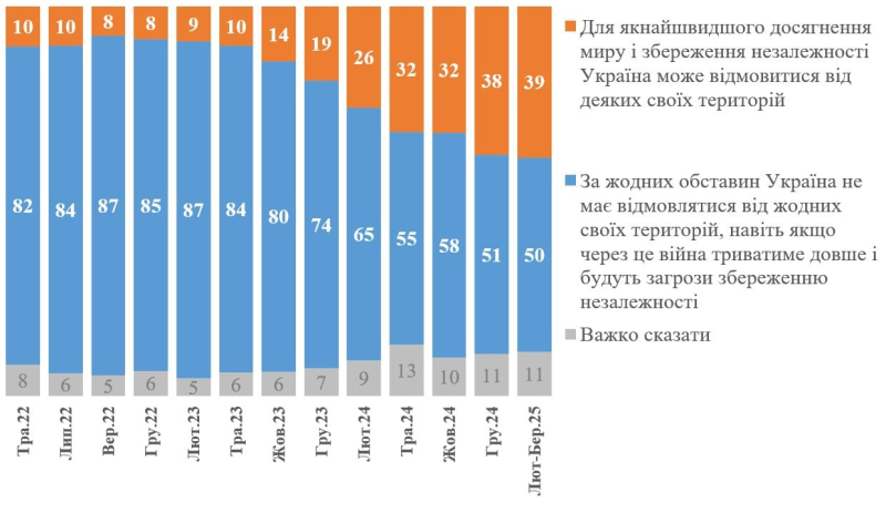 Стало известно, сколько украинцев против территориальных уступок ради мира, – опрос КМИС