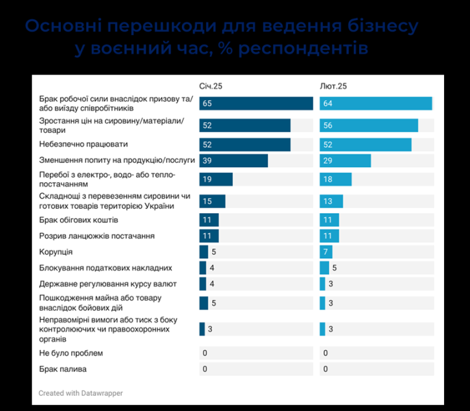 У лютому темпи відновлення ділової активності впали до мінімуму за два роки — опитування ІЕД