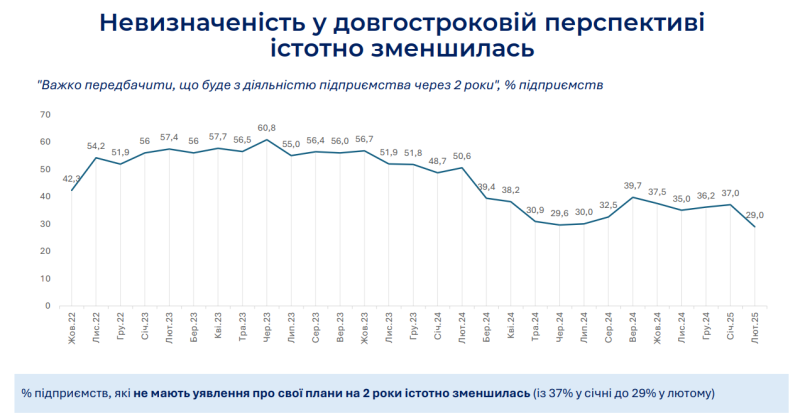 У лютому темпи відновлення ділової активності впали до мінімуму за два роки — опитування ІЕД