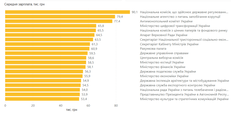 У Мінфіні показали, як змінилися зарплати чиновників у лютому