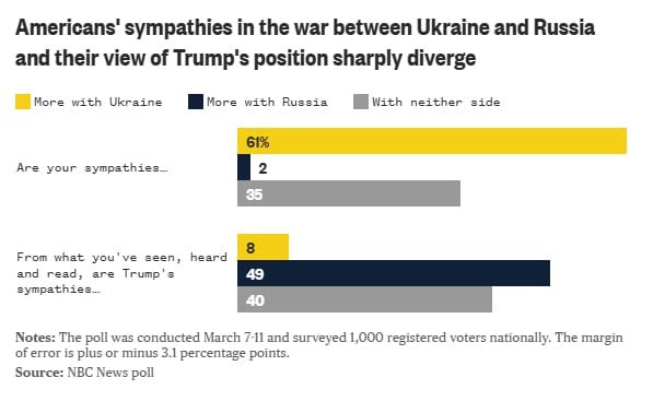 Украина или Россия? Новый опрос NBC показал, кого поддерживает большинство американцев