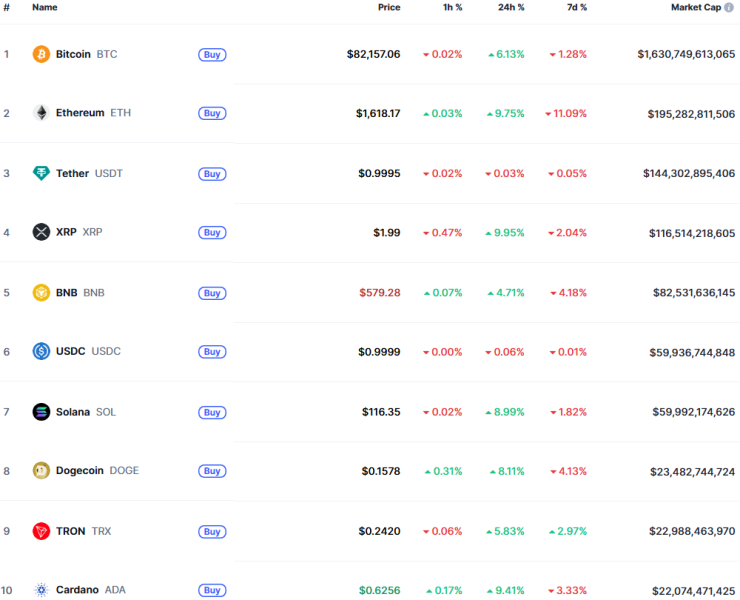 Біткоїн зріс до $83 000, Binance представила другий маржинальний актив LDUSDT: що нового