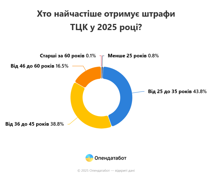 Борги за штрафами ТЦК зростають: понад 4,7 тисячі нових щомісяця