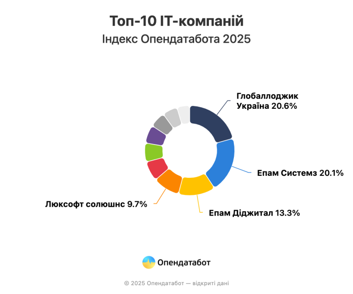 Дохід топ-10 айті-компаній в Україні виріс лише на 1% за рік — Опендатабот