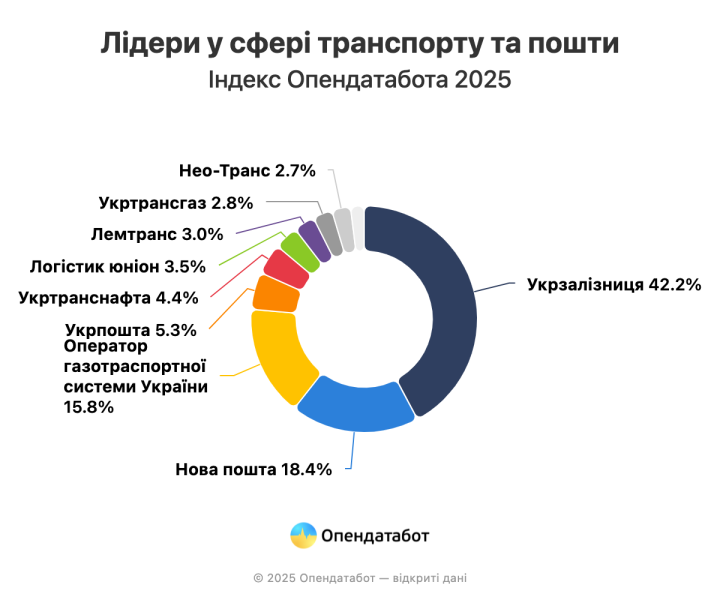 Доходи лідерів ринку транспорту й логістики торік зросли на 12% &mdash; Опендатабот