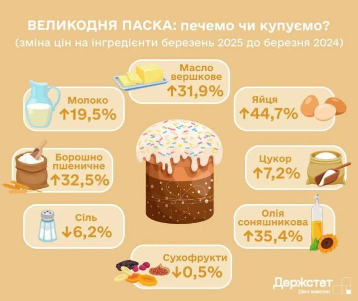 Госстат рассказал, на сколько выросли цены на ингредиенты для паски за год
