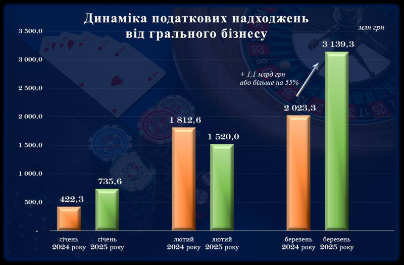Гральний бізнес за чотири роки збільшив сплату податків у 143 рази — Гетманцев