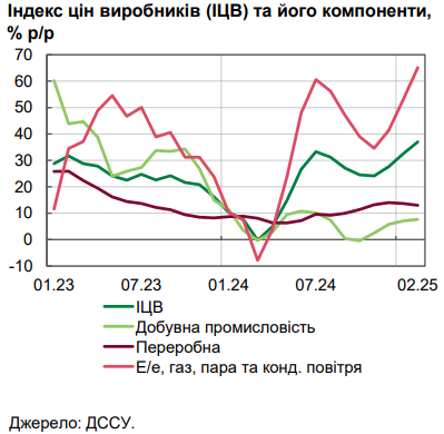 Інфляція пришвидшується: Нацбанк пояснив зростання цін в Україні