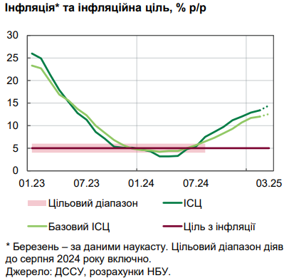Інфляція пришвидшується: Нацбанк пояснив зростання цін в Україні