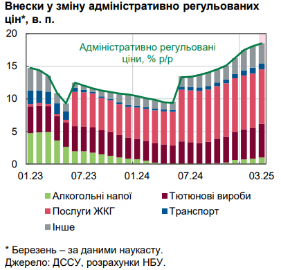 Інфляція пришвидшується: Нацбанк пояснив зростання цін в Україні