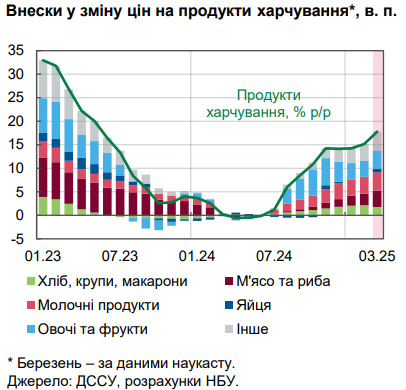 Інфляція пришвидшується: Нацбанк пояснив зростання цін в Україні