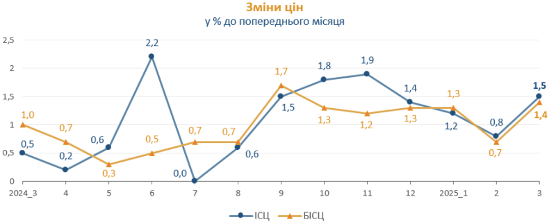 Інфляція в Україні прискорилася до 1,5% — Держстат
