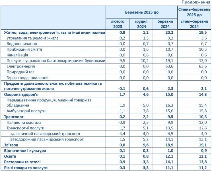 Інфляція в Україні прискорилася до 1,5% — Держстат