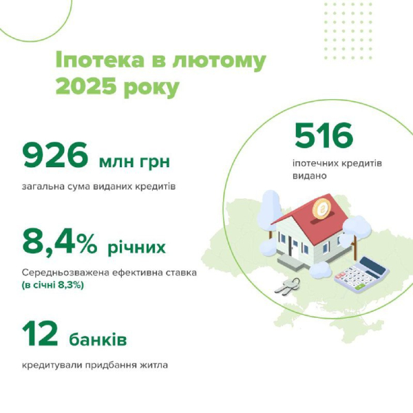 Іпотечне кредитування у лютому зросло на 7%. Де видано найбільше кредитів