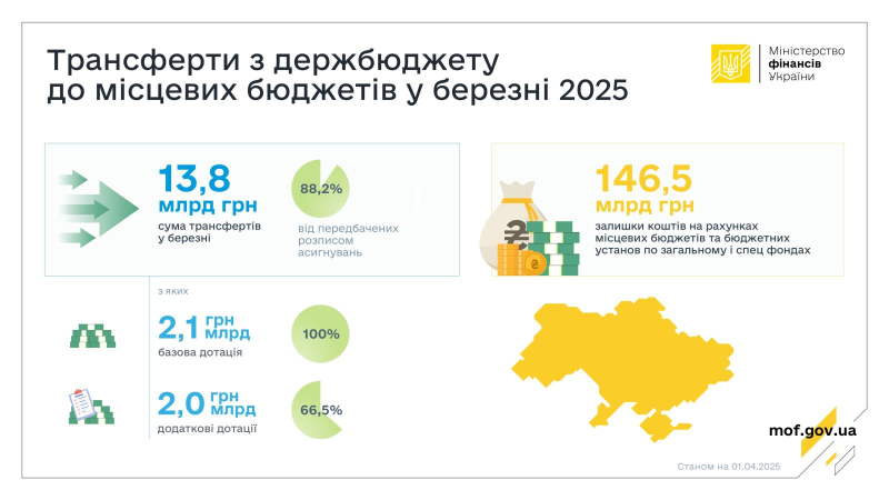 Мінфін у березні перерахував 13,8 мільярда гривень трансфертів місцевим бюджетам