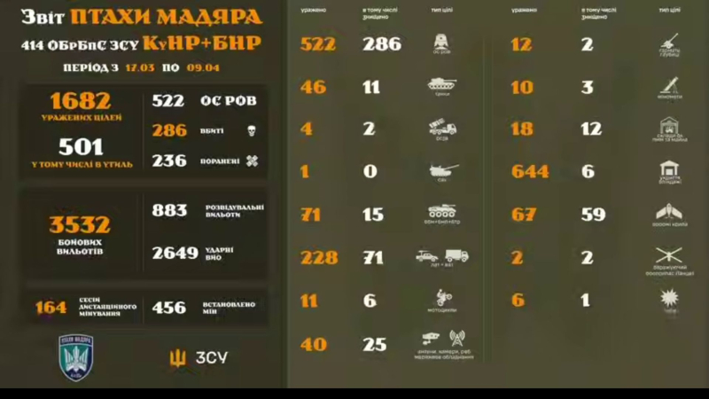 ""Нас там нет" уже 22 дня", - Мадяр показал яркие кадры работы FPV в "БНР"