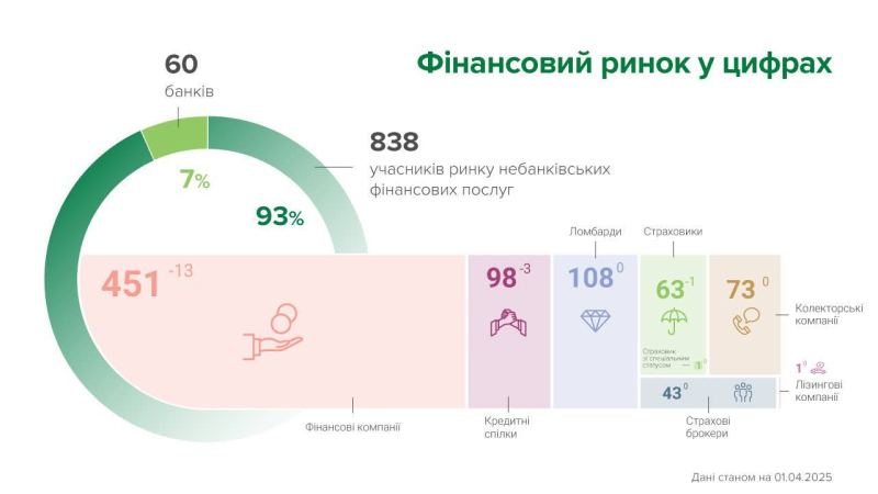 Небанківський фінринок у березні: 17 фінустанов та один банк виключено з реєстрів