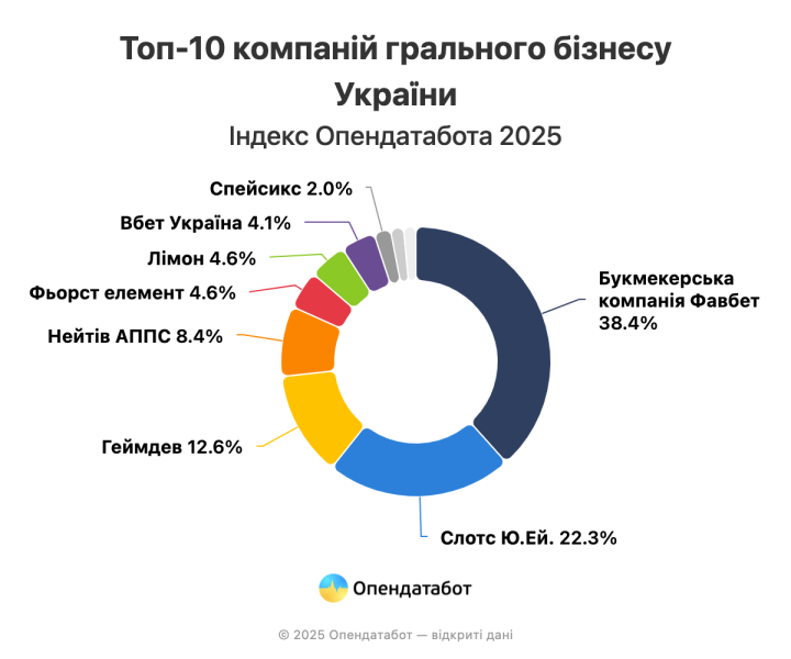 Опендатабот: Майже половина найбільших казино в країні — збиткові