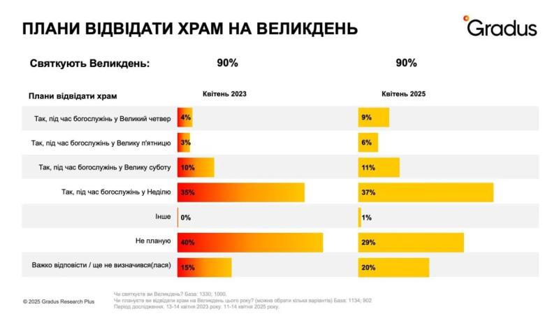 ПЦУ остается лидером среди украинских конфессий – опрос