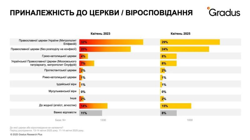ПЦУ остается лидером среди украинских конфессий – опрос