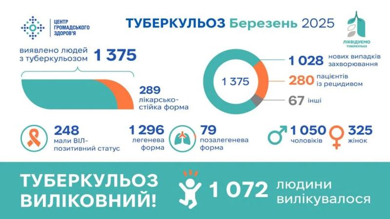 Сколько в Украине выявили больных туберкулезом в марте: ЦОЗ озвучил цифры