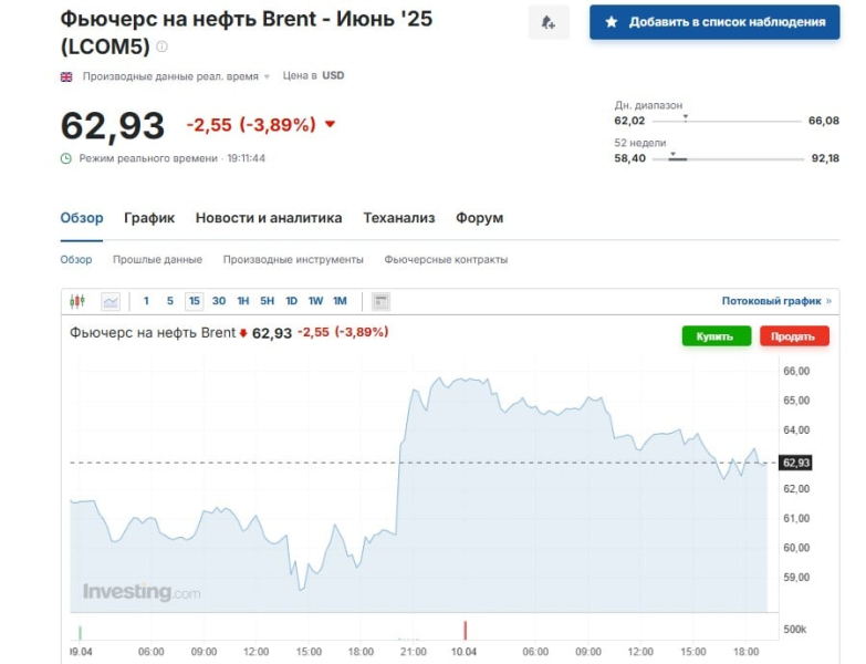 Трамп новым решением по пошлинам снова отправил американский фондовый рынок в "нокаут"
