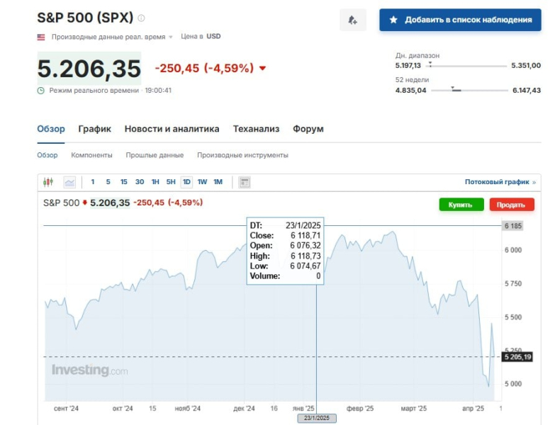 Трамп новым решением по пошлинам снова отправил американский фондовый рынок в "нокаут"