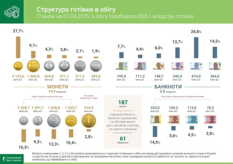 У украинцев стало меньше наличных "на руках", но чаще стали появляться 1000-гривневые банкноты - НБУ