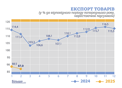 Україна за два місяці скоротила експорт товарів на 13%