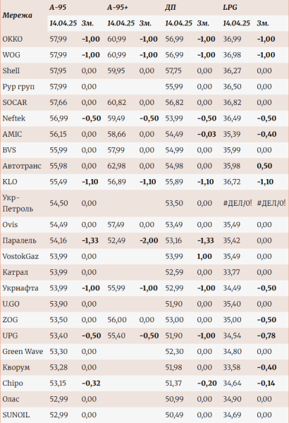 В Україні ціни на бензин та дизпаливо знизилися до рівня грудня