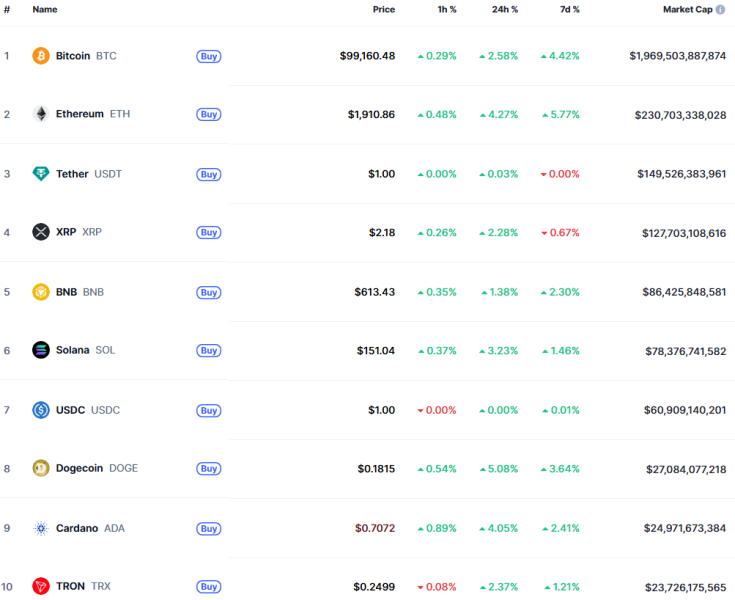 Біткоїн наблизився до $100 000, в мережі Ethereum активували оновлення Pectra: що нового