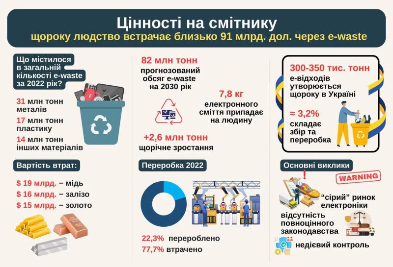 Ценности на свалке: мир в минусе на 91 млрд долларов из-за e-waste