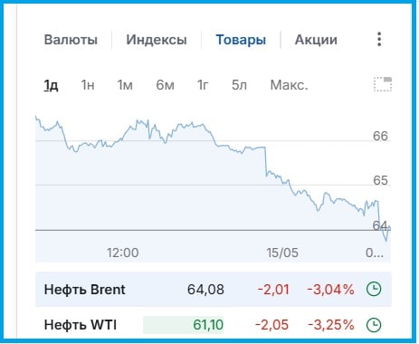 Цены на нефть снова обвалились: ключевая причина в США и Иране &ndash; Reuters
