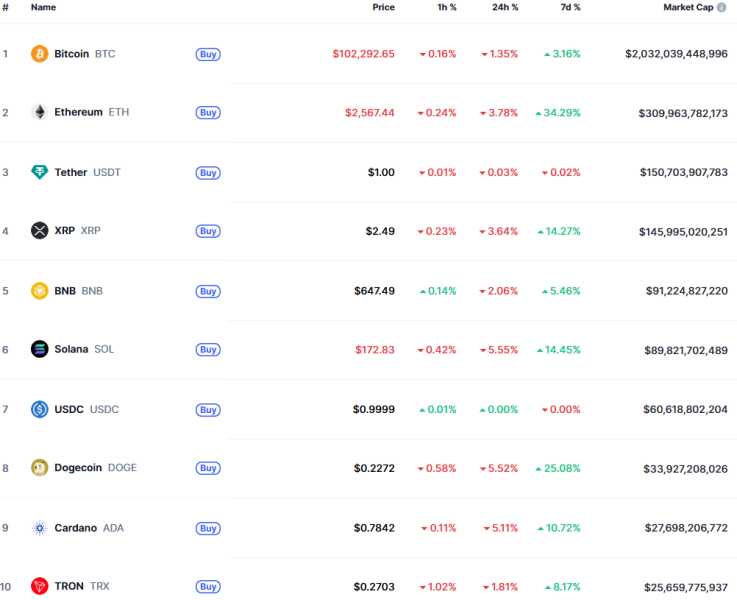 Експерти назвали фактори зростання Ethereum, у Bitwise радять не вкладати все лише у біткоїн: що нового