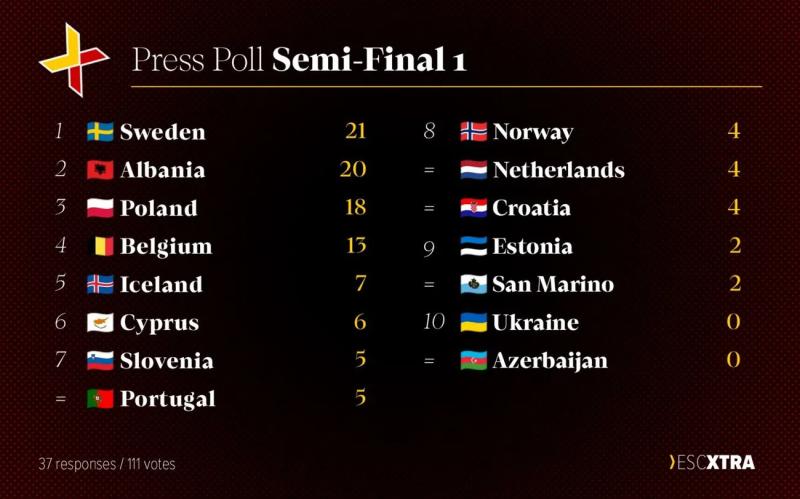 Появились результаты опроса прессы и зрителей после репетиции Евровидения 2025: как оценили Украину