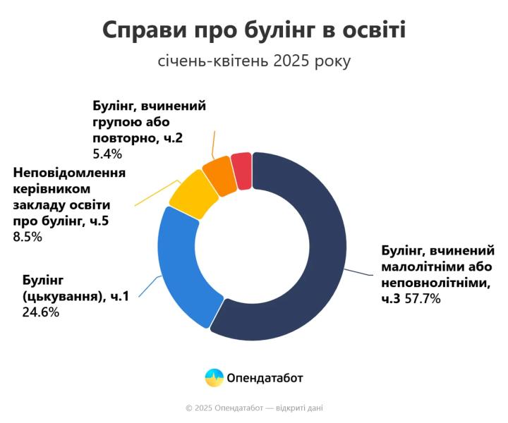 Рост случаев буллинга в школах Украины: новые данные 2025 года