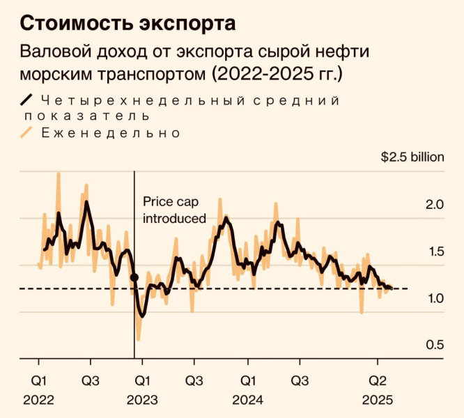 Ситуация критическая: дешевая нефть поставила Кремль перед трудным выбором