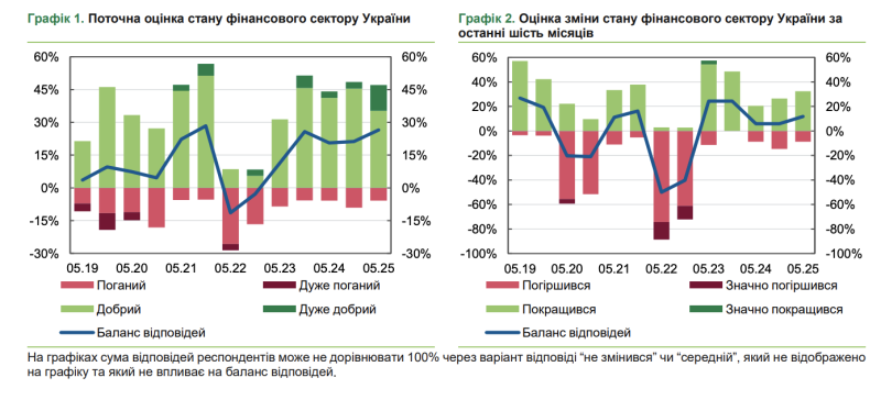 Стійкість фінсектору: оцінки — найкращі за період повномасштабної війни