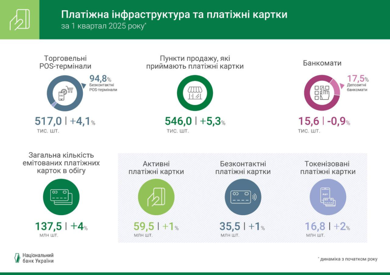 Зростання безготівкових розрахунків триває: підсумки першого кварталу року (інфографіка)