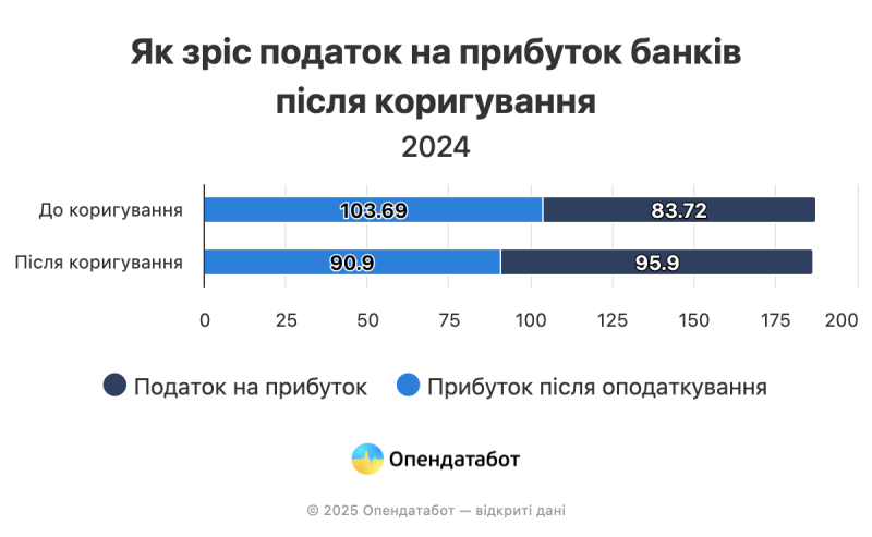 11,78 млрд грн додаткових податків мають сплатити банки за 2024 рік