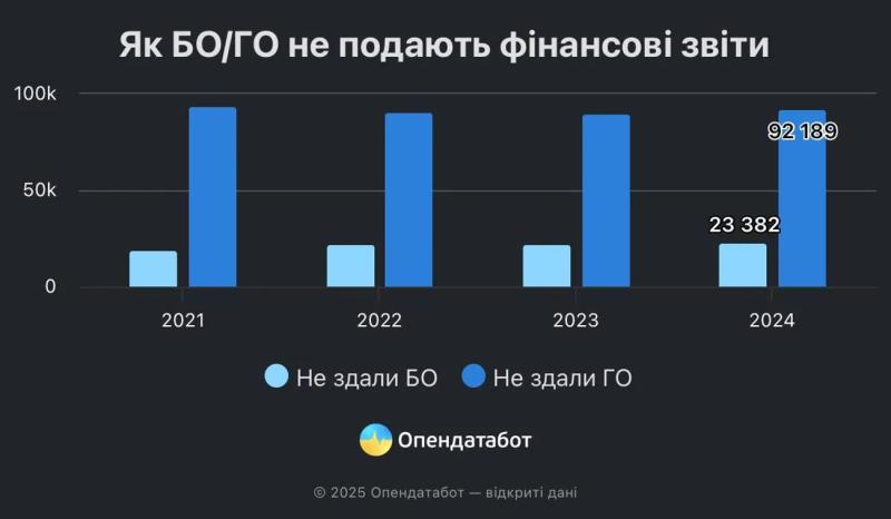 89% общественных организаций не подали финотчеты за 2024 год