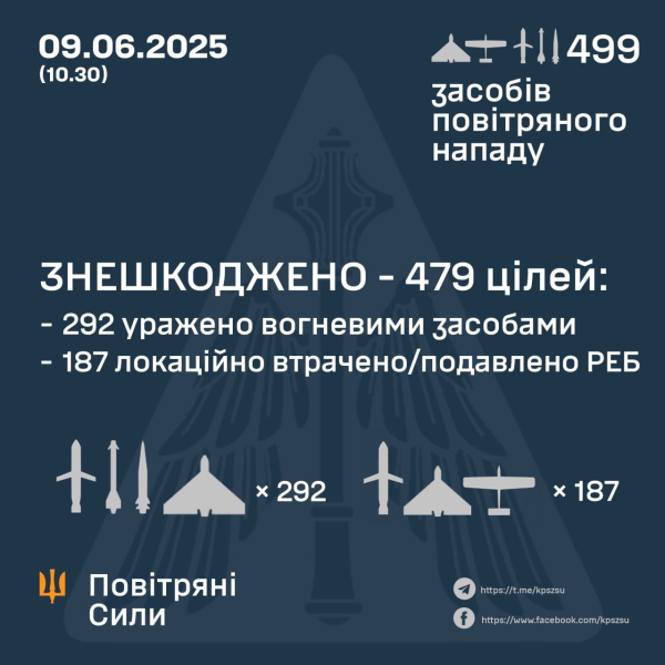 Армия РФ в ночь на 9 июня запустила рекордное количество дронов и ракет по Украине: сколько сбили – ВС ВСУ
