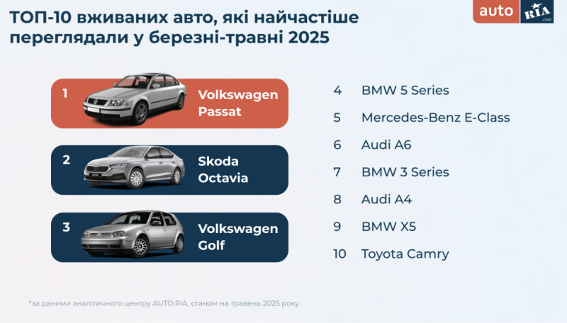 Авторинок України: Що шукали та обирали українці навесні 2025 року