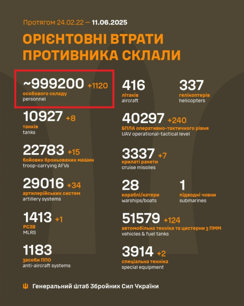 Барьер преодолен: к утру потери ВС РФ в войне против Украины пробьют отметку в миллион