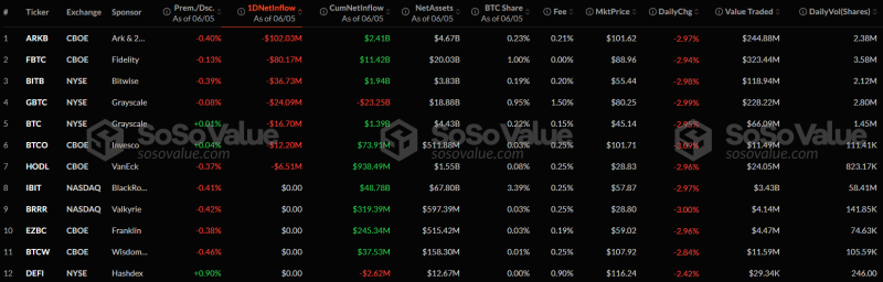 Біткоїн впав до $100 тисяч, Binance акумулювала $31 мільярд у стейблкоїнах: що нового